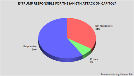 Public Now Believes Trump/GOP Responsible For Jan. 6th