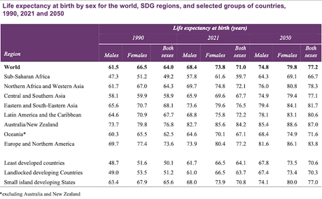 World Population Prospects From United Nations Report