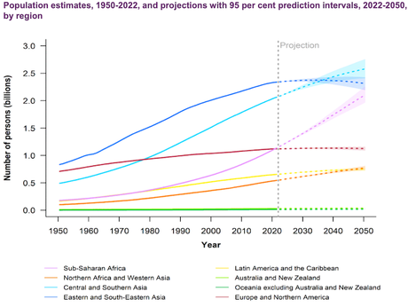 World Population Prospects From United Nations Report