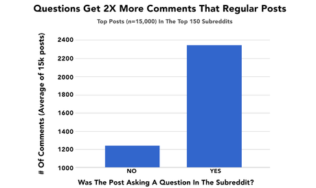 Posts With Questions Receive The Most Comments 