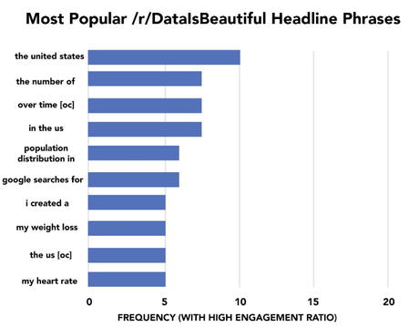 DataIsBeautiful Subreddit is a Changing Landscape