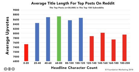 Top Reddit Posts Are Under 120 Characters