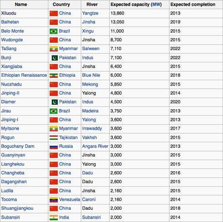 China is engaged in an unprecedented dam-building boom, with 130 hydroelectric dams already completed, under construction, or planned in south-central China alone. This chart shows that of the 24 largest hydropower stations being built worldwide, 13 are in China.