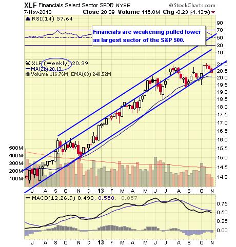 XLF WEEKLY