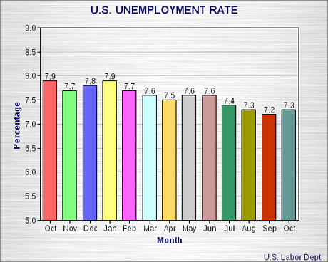 Unemployment Rises Slightly In October