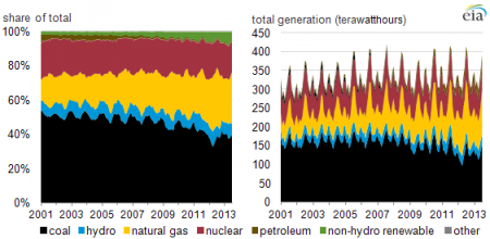 Fuel shares of total electricity generation in the lower 48 states.