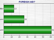 Most Americans Don't Have Clue About Budget