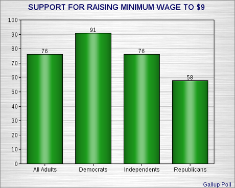 Majority Supports Raising Minimum Wage