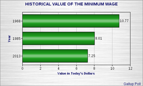 Majority Supports Raising Minimum Wage