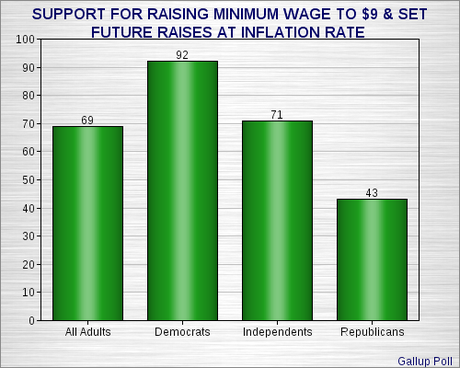 Majority Supports Raising Minimum Wage