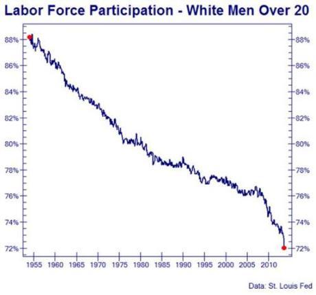 white labor force participation