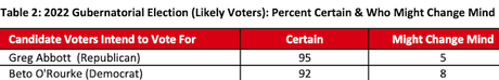 New Poll Has O'Rourke Trailing Abbott By Only 5 Points