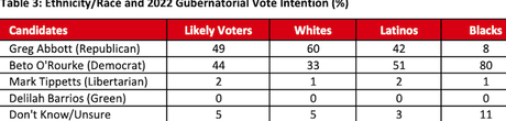 New Poll Has O'Rourke Trailing Abbott By Only 5 Points