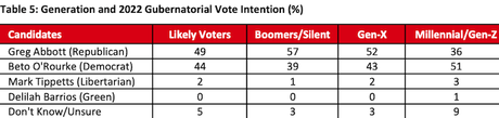 New Poll Has O'Rourke Trailing Abbott By Only 5 Points