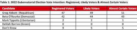 New Poll Has O'Rourke Trailing Abbott By Only 5 Points