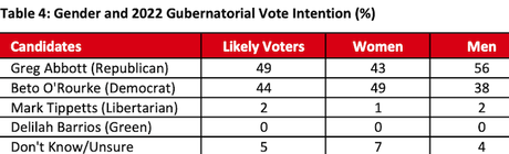 New Poll Has O'Rourke Trailing Abbott By Only 5 Points