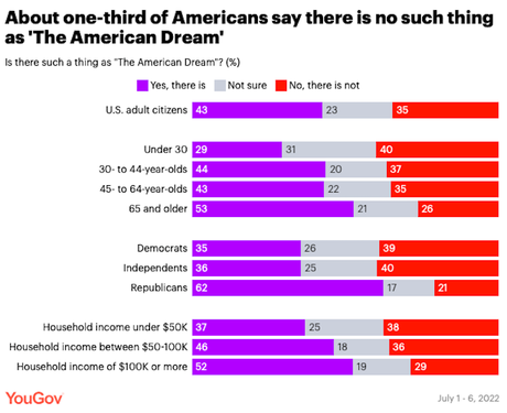 Less Than Half In The U.S. Believe In The American Dream