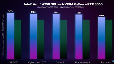 Intel Arc A750 Graphics Card Performs Better Than RTX 3060 In Select Games Intel Arc A750 Gaming Benchmarks