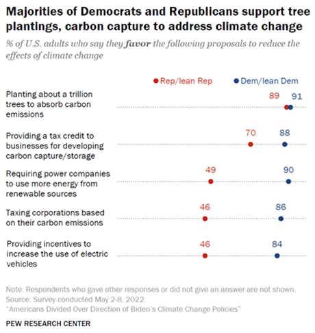 Most Support Proposals To Curb Climate Change