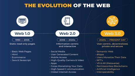 The evolution of the web