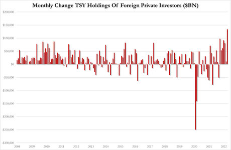 China Has Dumped Over $100 Billion Of US Treasuries In The Last 6 Months