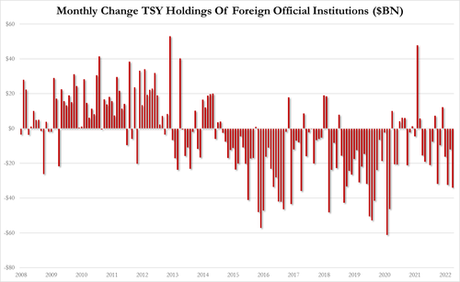 China Has Dumped Over $100 Billion Of US Treasuries In The Last 6 Months