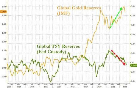 China Has Dumped Over $100 Billion Of US Treasuries In The Last 6 Months