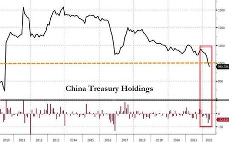 China Has Dumped Over $100 Billion Of US Treasuries In The Last 6 Months