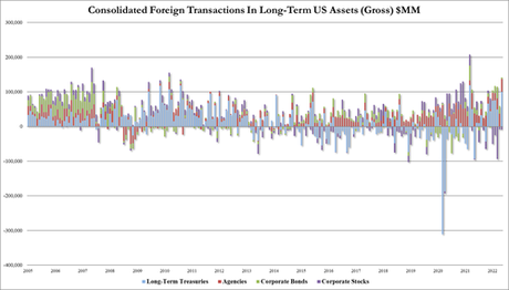 China Has Dumped Over $100 Billion Of US Treasuries In The Last 6 Months