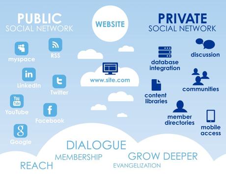 private social network