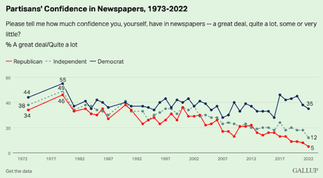 Trust In The News Media Is At An All-Time Low