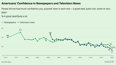 Trust In The News Media Is At An All-Time Low