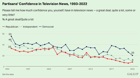 Trust In The News Media Is At An All-Time Low