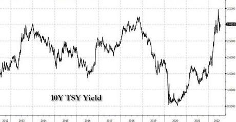 Treasuries Trapped In 3% World Show Oodles Of Confidence In Fed