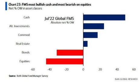 Biggest Wall Street Bear Turns Bullish After “Record Pessimism”, “Full Investor Capitulation”