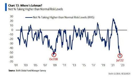 Biggest Wall Street Bear Turns Bullish After “Record Pessimism”, “Full Investor Capitulation”