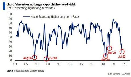 Biggest Wall Street Bear Turns Bullish After “Record Pessimism”, “Full Investor Capitulation”