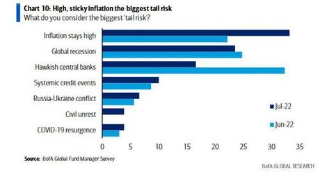 Biggest Wall Street Bear Turns Bullish After “Record Pessimism”, “Full Investor Capitulation”