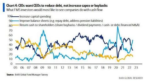 Biggest Wall Street Bear Turns Bullish After “Record Pessimism”, “Full Investor Capitulation”