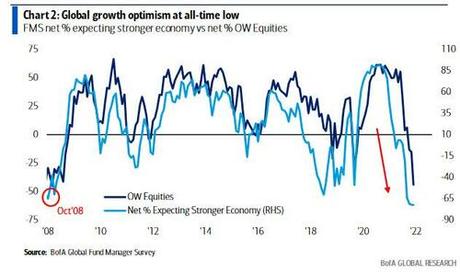 Biggest Wall Street Bear Turns Bullish After “Record Pessimism”, “Full Investor Capitulation”