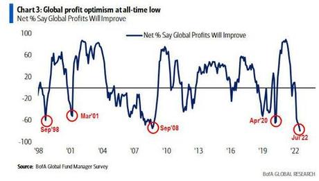 Biggest Wall Street Bear Turns Bullish After “Record Pessimism”, “Full Investor Capitulation”