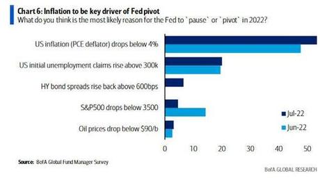 Biggest Wall Street Bear Turns Bullish After “Record Pessimism”, “Full Investor Capitulation”