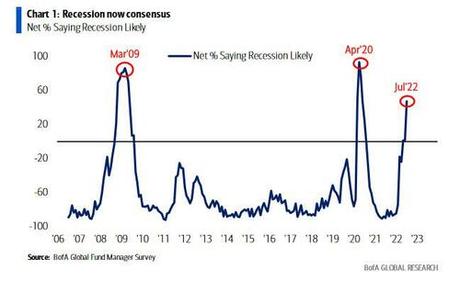 Biggest Wall Street Bear Turns Bullish After “Record Pessimism”, “Full Investor Capitulation”