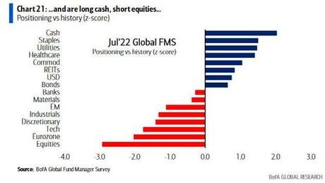 Biggest Wall Street Bear Turns Bullish After “Record Pessimism”, “Full Investor Capitulation”