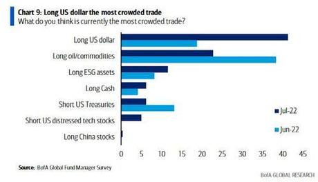 Biggest Wall Street Bear Turns Bullish After “Record Pessimism”, “Full Investor Capitulation”