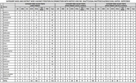 SSA Teacher Recruitment 2022 Assam - Apply Online  1346 Teacher Vacancies