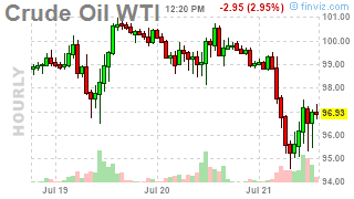 Faltering Thursday – Energy Sector Dives as Putin Restarts Deliveries