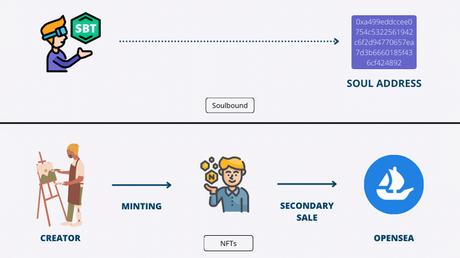 How does a Soulbound Token work