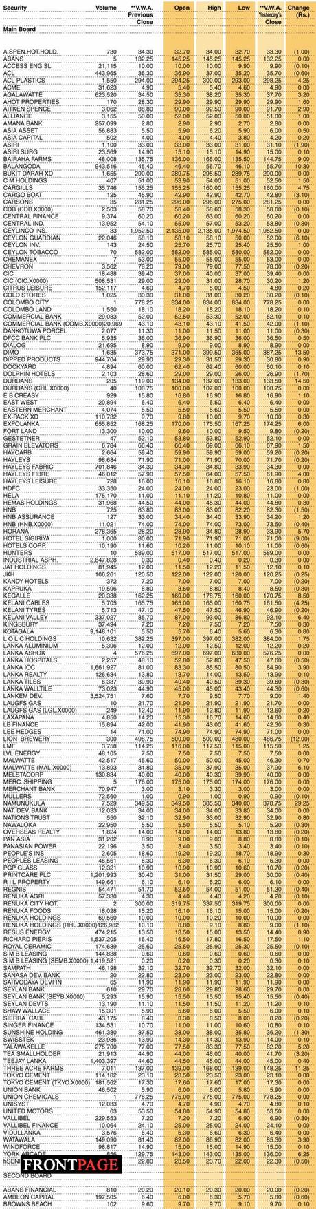 Shares – Colombo Stock Exchange  ( Market Statistics on 28.07.2022)