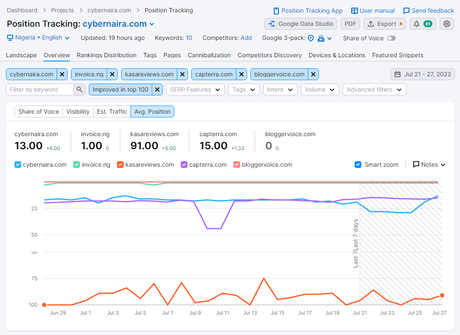 Why Semrush is so Expensive? Ultimate Review